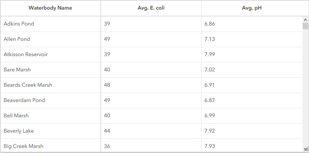Table from grouped values Table from grouped values