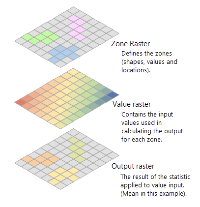 Example inputs and output from Zonal Statistics