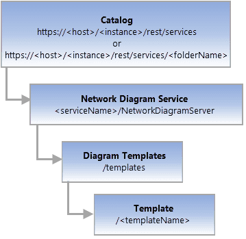 Template REST end point resource